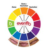 Evenflo Lip Color Correction Set color wheel showing complementary shades for neutralizing various lip tones.